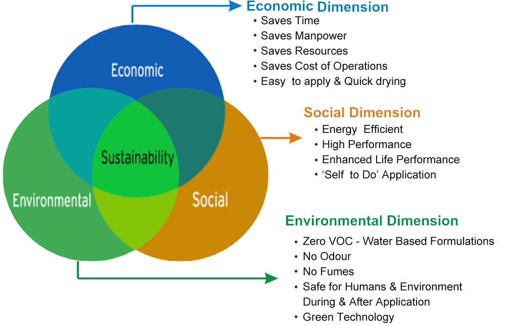 sustainability