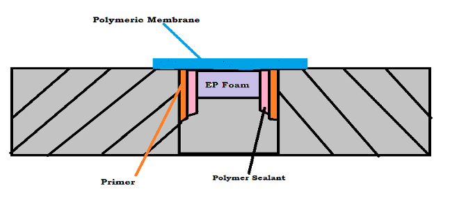 Aquapack Expansion Joint Technique